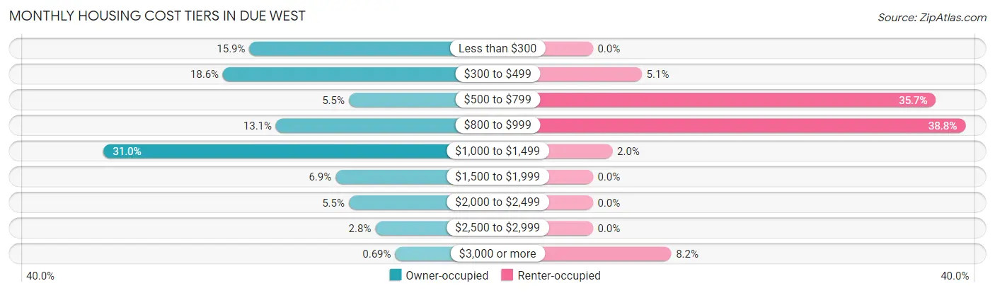 Monthly Housing Cost Tiers in Due West
