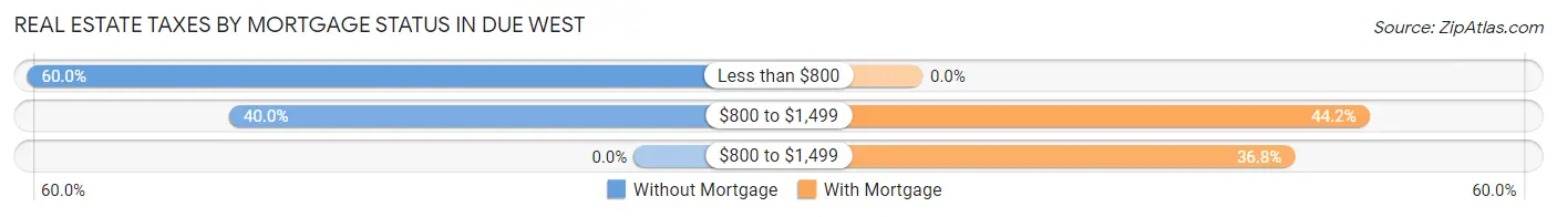 Real Estate Taxes by Mortgage Status in Due West