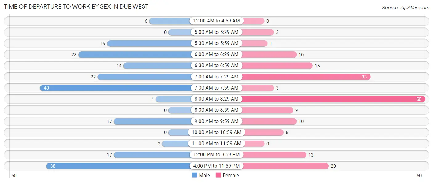 Time of Departure to Work by Sex in Due West