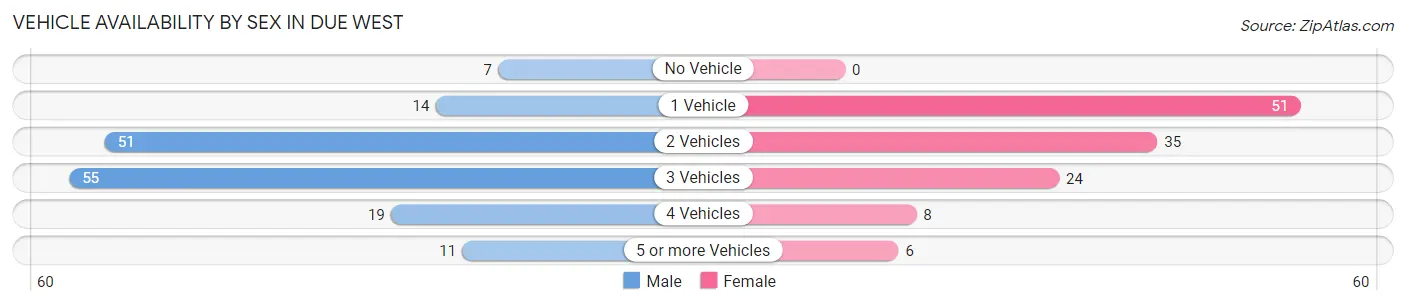Vehicle Availability by Sex in Due West