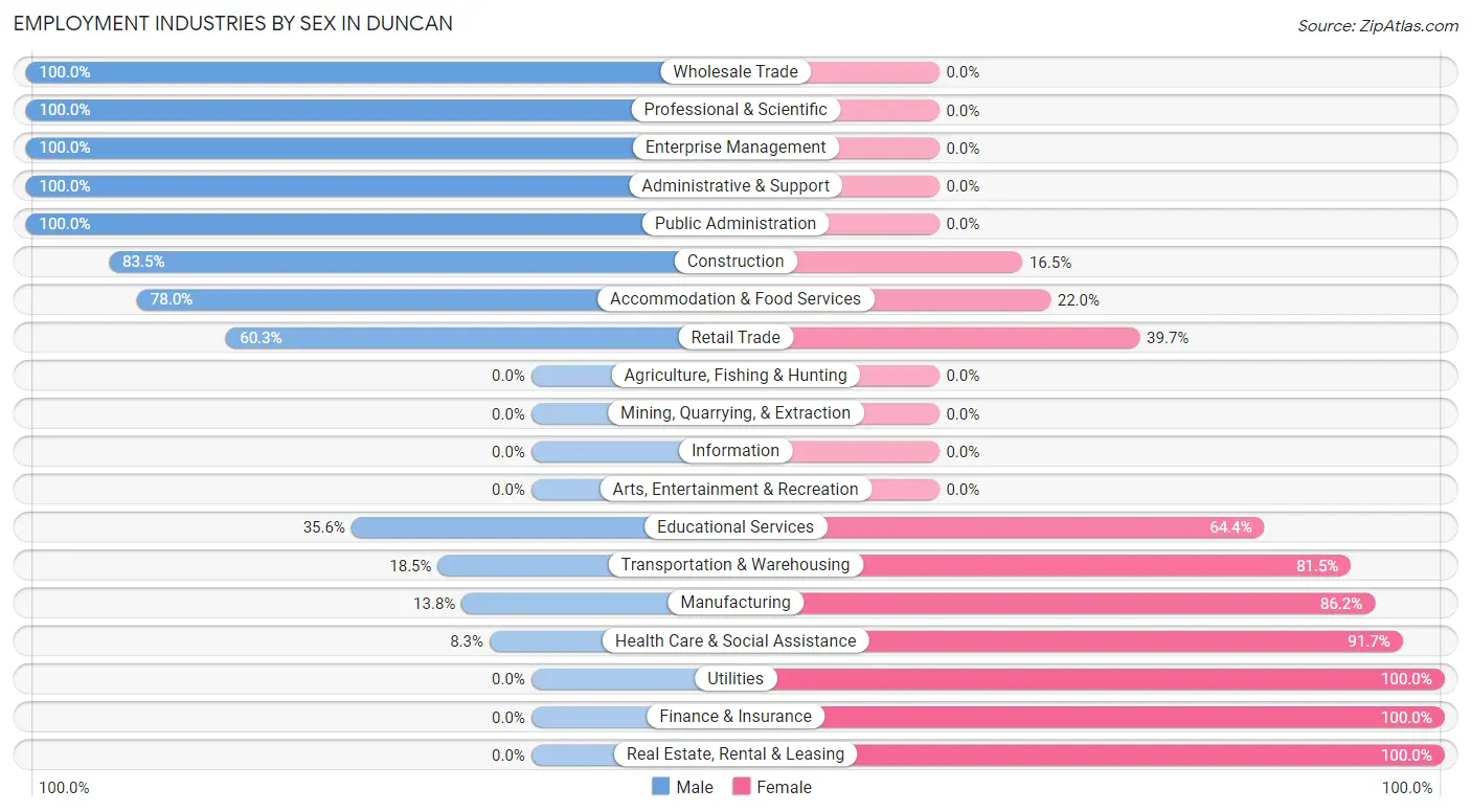 Employment Industries by Sex in Duncan