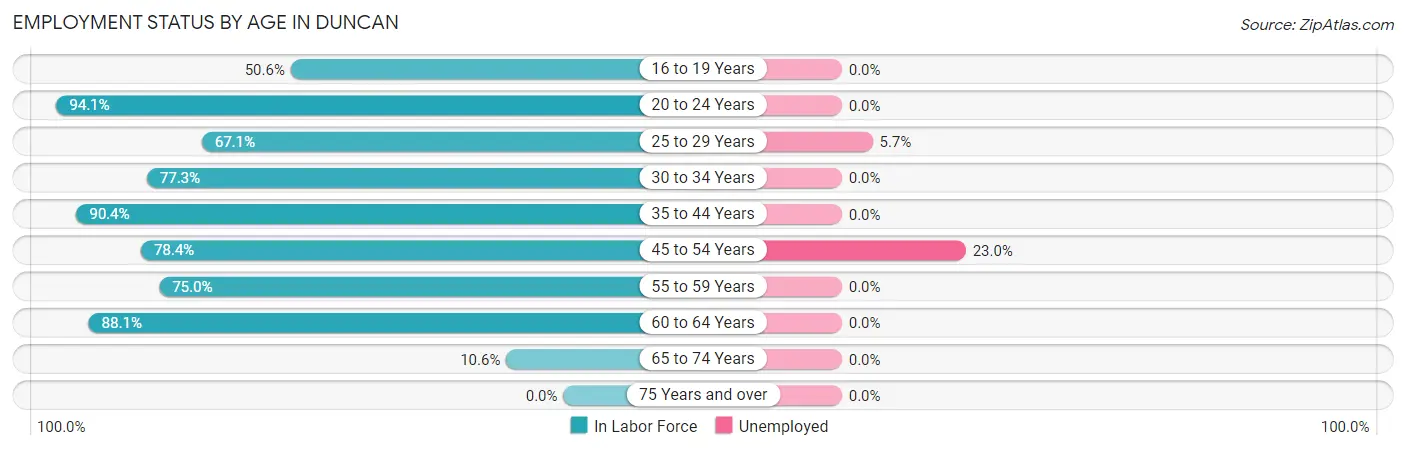 Employment Status by Age in Duncan