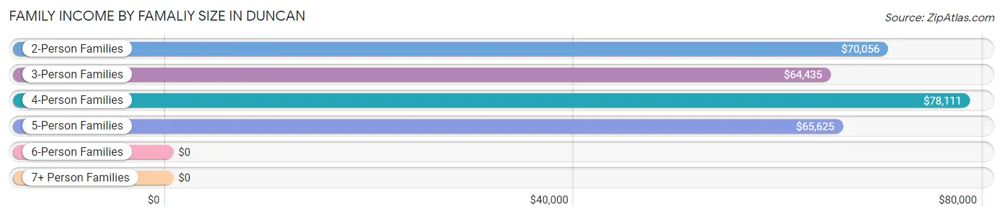 Family Income by Famaliy Size in Duncan