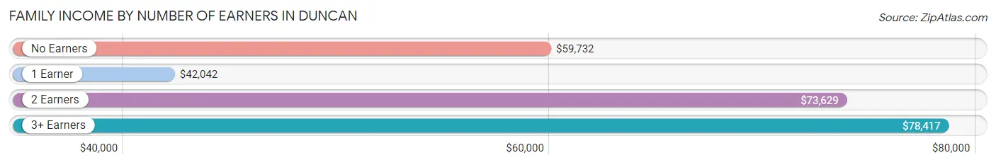 Family Income by Number of Earners in Duncan