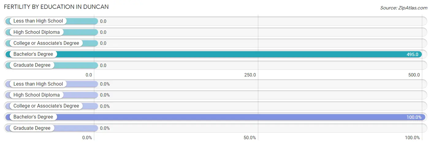 Female Fertility by Education Attainment in Duncan