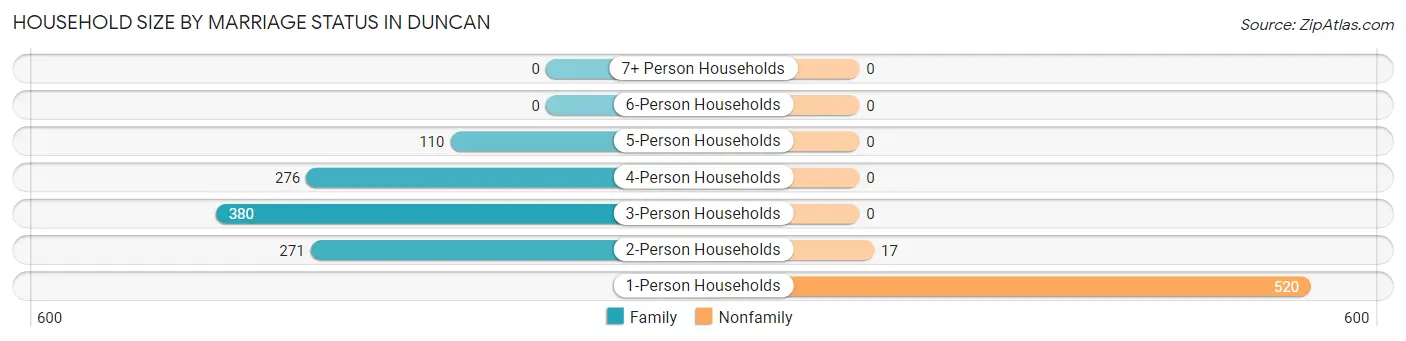 Household Size by Marriage Status in Duncan