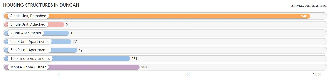 Housing Structures in Duncan