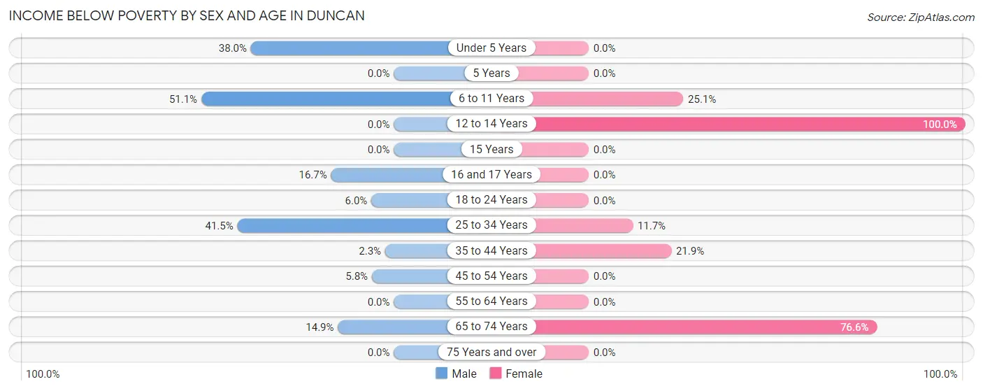 Income Below Poverty by Sex and Age in Duncan