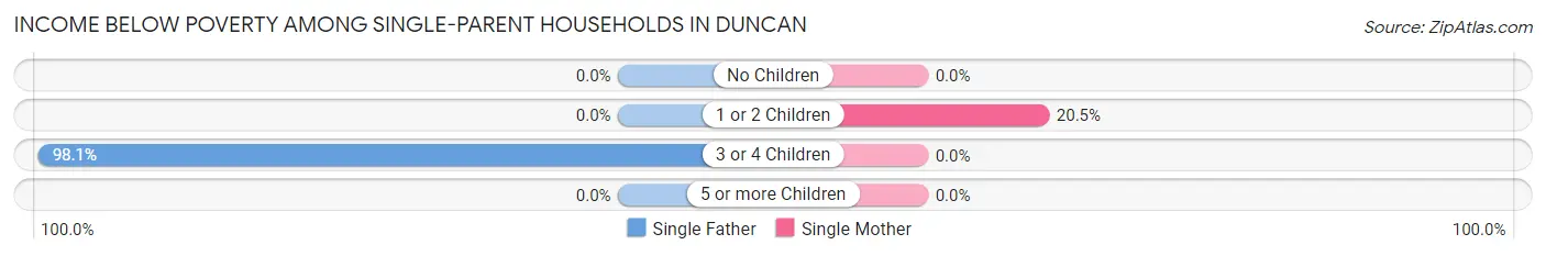 Income Below Poverty Among Single-Parent Households in Duncan