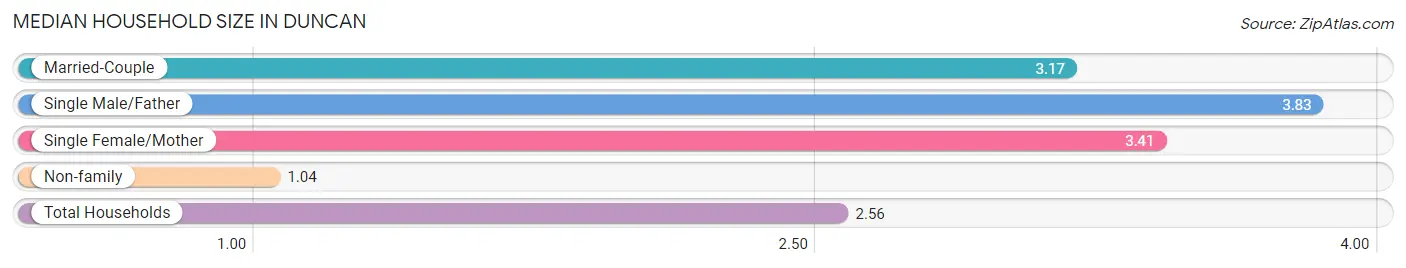 Median Household Size in Duncan