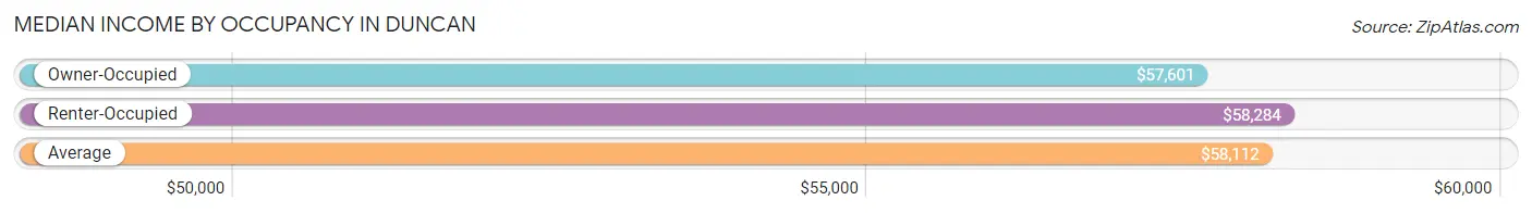 Median Income by Occupancy in Duncan