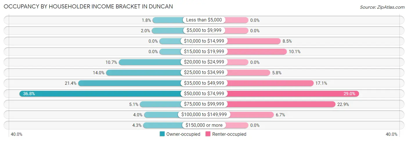 Occupancy by Householder Income Bracket in Duncan