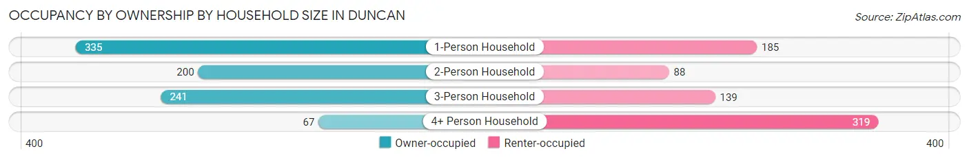 Occupancy by Ownership by Household Size in Duncan