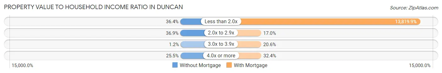 Property Value to Household Income Ratio in Duncan