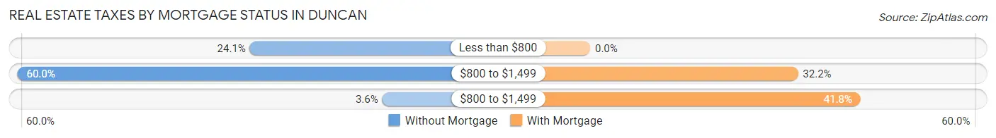 Real Estate Taxes by Mortgage Status in Duncan