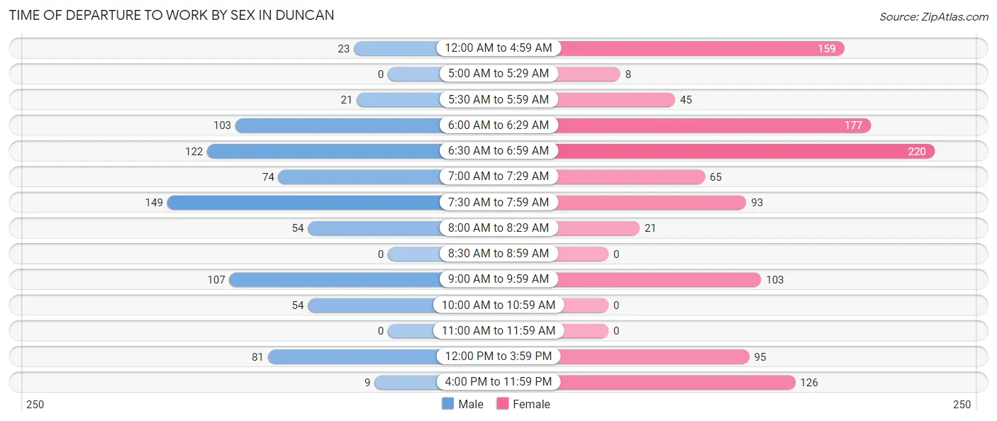 Time of Departure to Work by Sex in Duncan