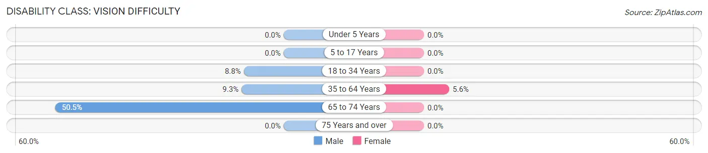 Disability in Duncan: <span>Vision Difficulty</span>