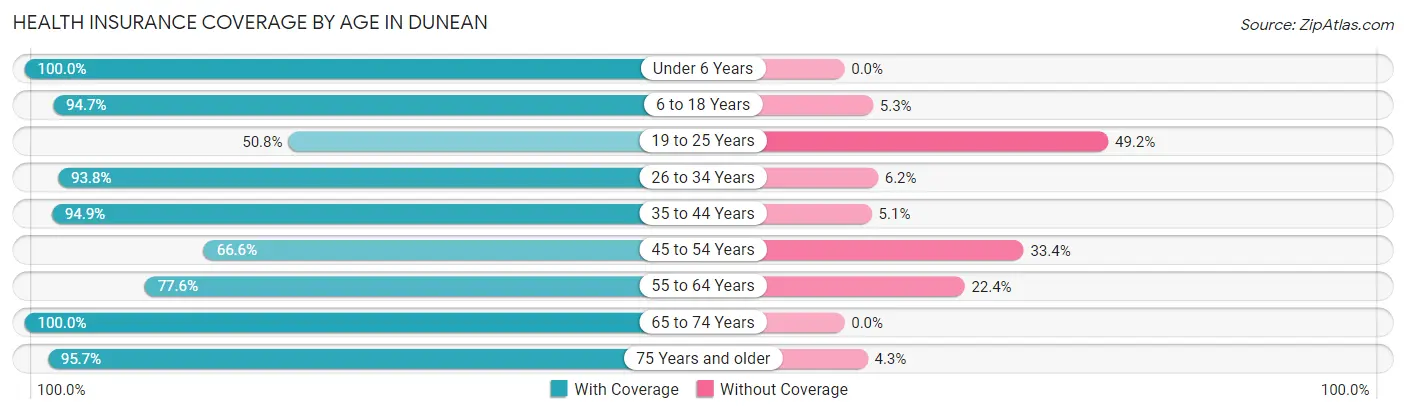 Health Insurance Coverage by Age in Dunean