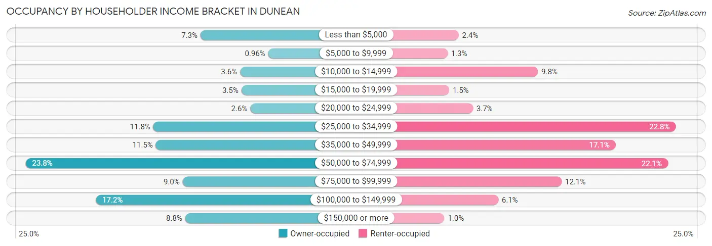 Occupancy by Householder Income Bracket in Dunean