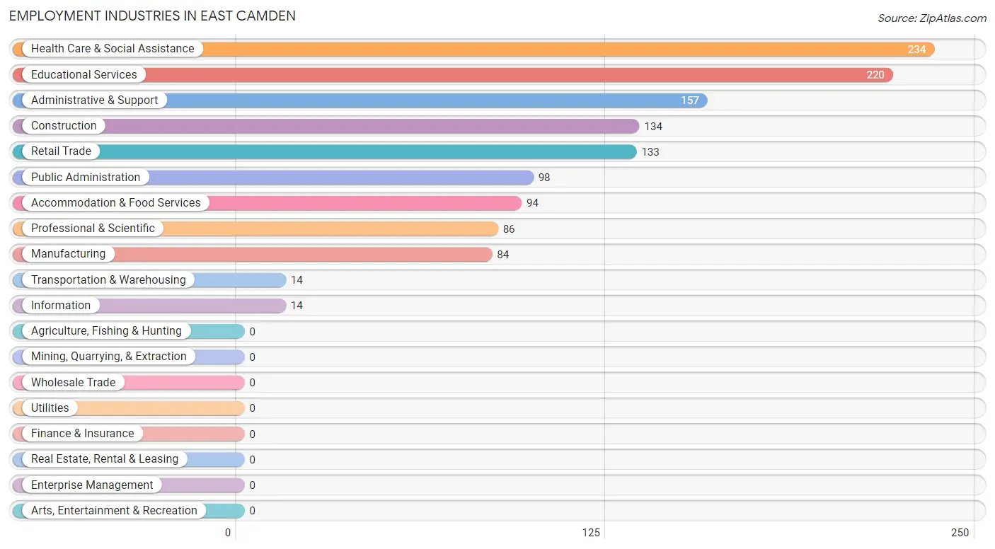 Employment Industries in East Camden