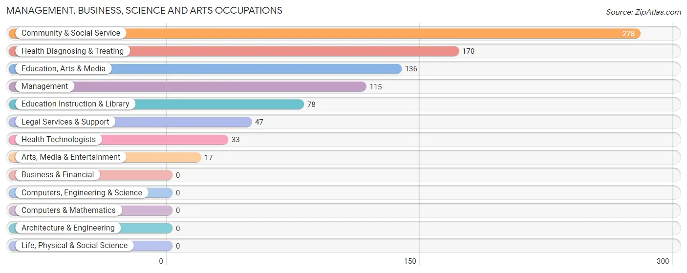 Management, Business, Science and Arts Occupations in East Camden