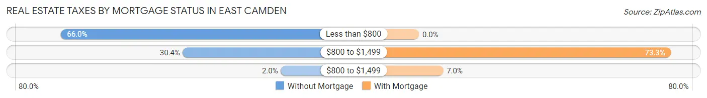 Real Estate Taxes by Mortgage Status in East Camden