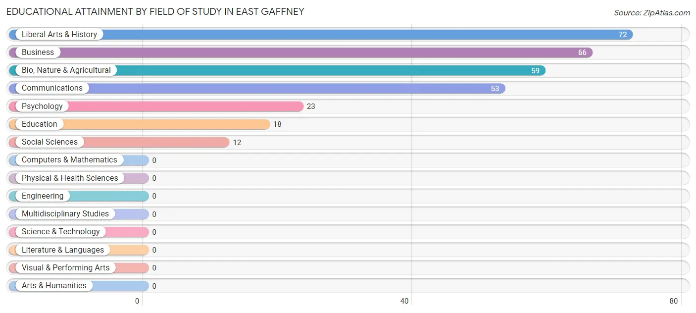 Educational Attainment by Field of Study in East Gaffney
