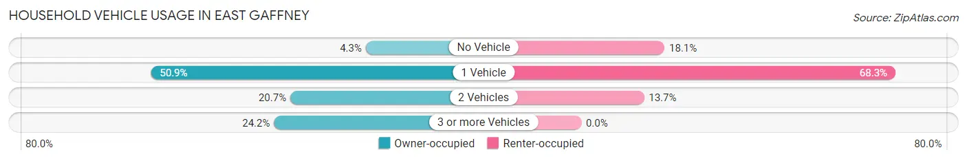 Household Vehicle Usage in East Gaffney