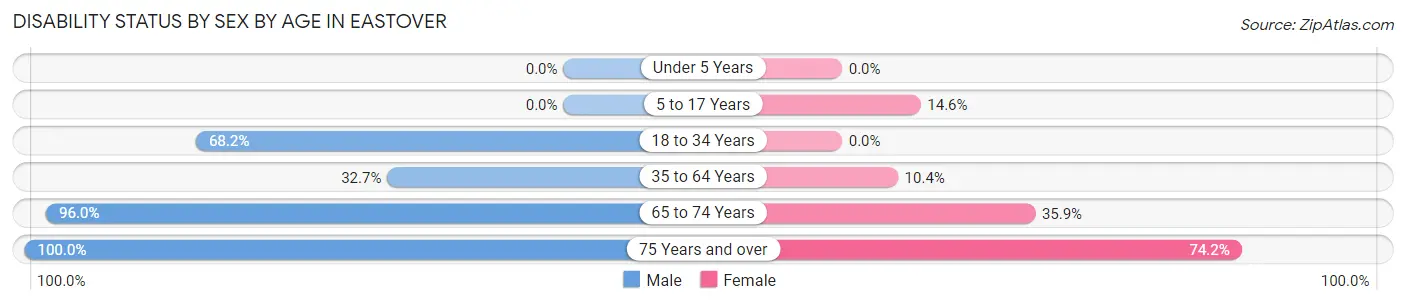 Disability Status by Sex by Age in Eastover