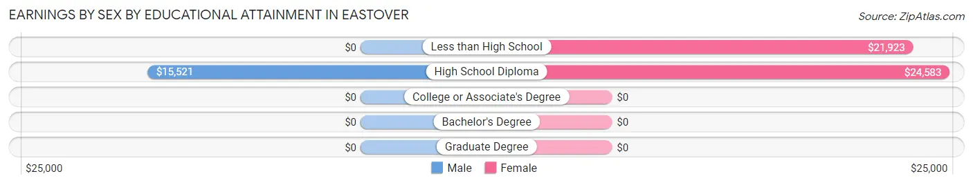 Earnings by Sex by Educational Attainment in Eastover