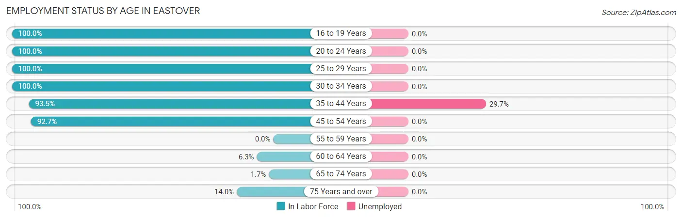 Employment Status by Age in Eastover