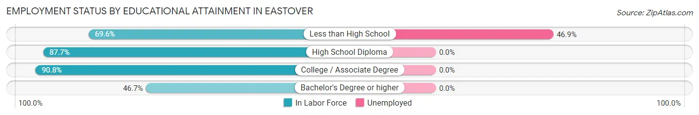 Employment Status by Educational Attainment in Eastover