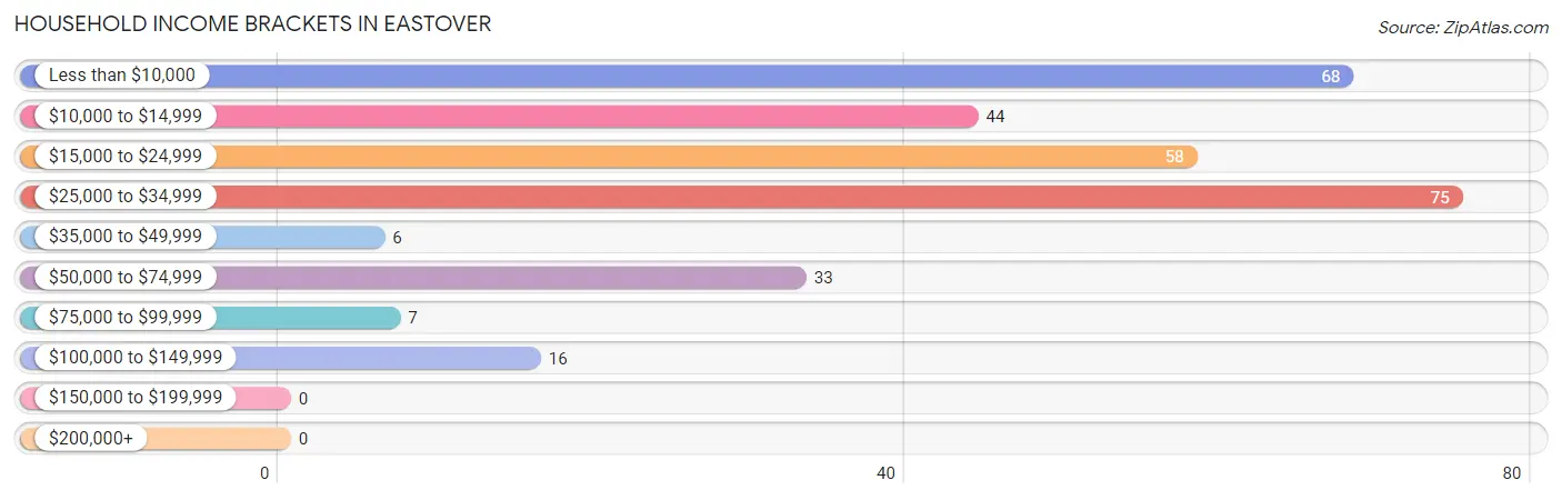 Household Income Brackets in Eastover