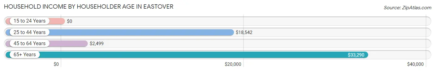 Household Income by Householder Age in Eastover