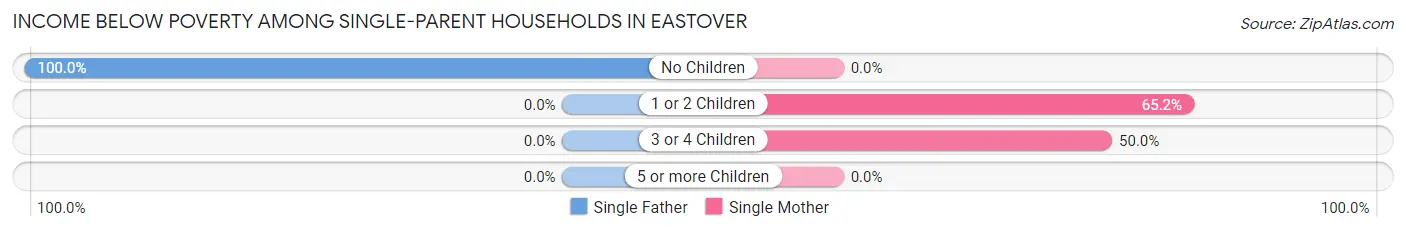 Income Below Poverty Among Single-Parent Households in Eastover