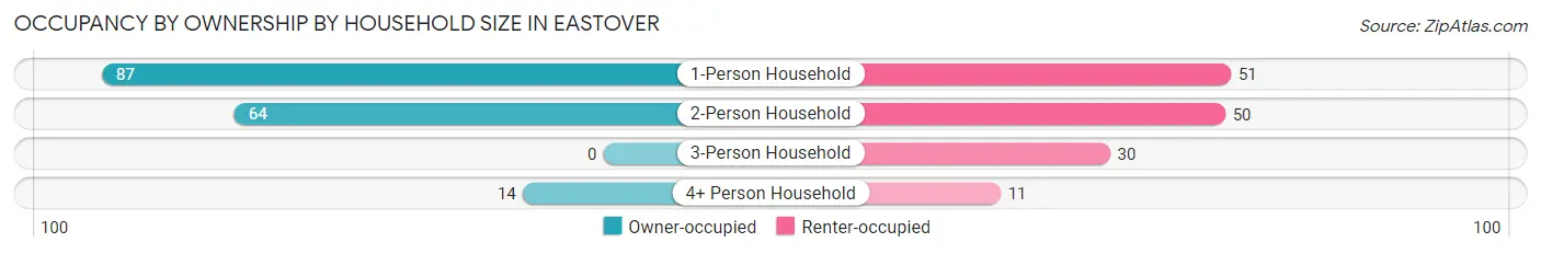 Occupancy by Ownership by Household Size in Eastover
