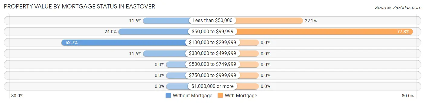 Property Value by Mortgage Status in Eastover