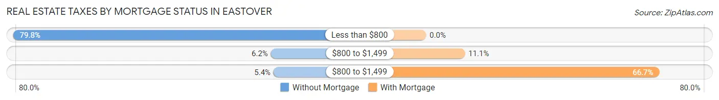 Real Estate Taxes by Mortgage Status in Eastover
