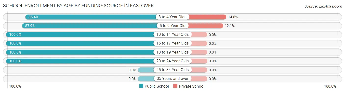 School Enrollment by Age by Funding Source in Eastover