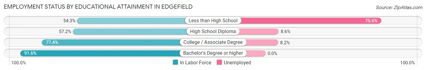 Employment Status by Educational Attainment in Edgefield