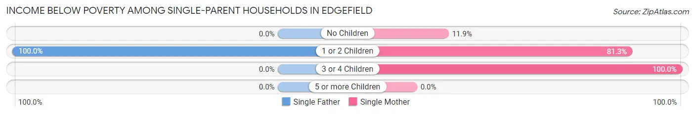 Income Below Poverty Among Single-Parent Households in Edgefield
