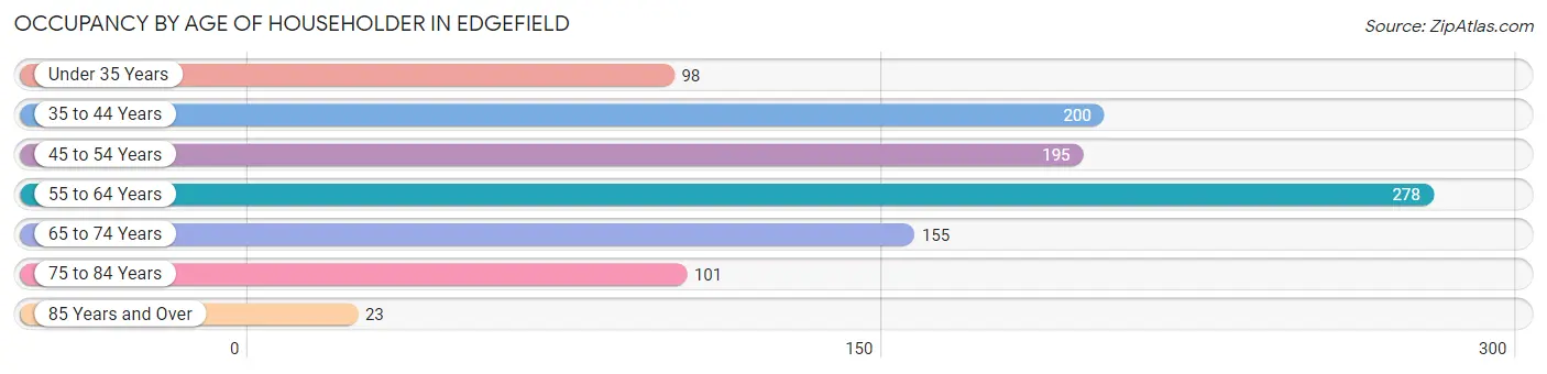 Occupancy by Age of Householder in Edgefield