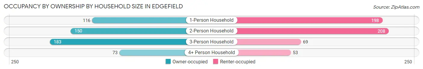 Occupancy by Ownership by Household Size in Edgefield