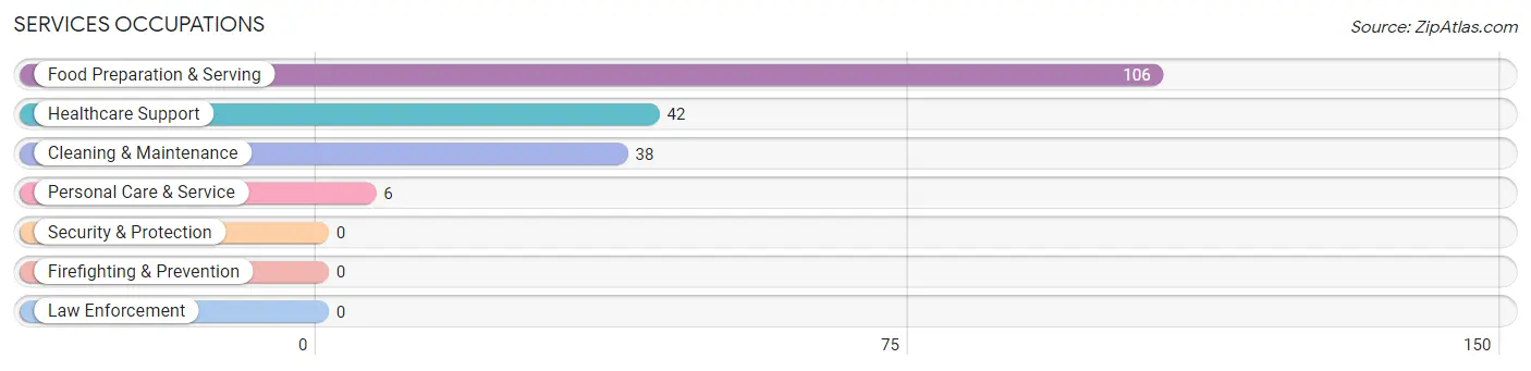 Services Occupations in Edgefield