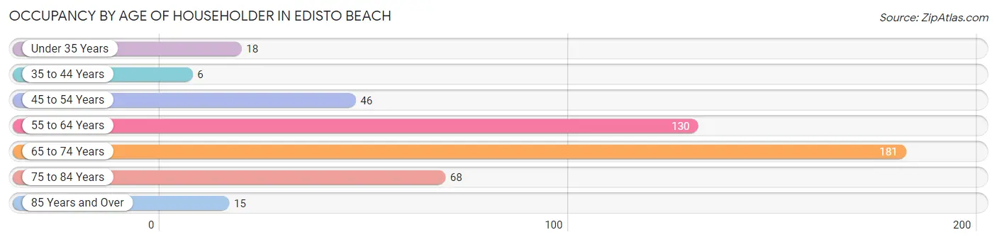 Occupancy by Age of Householder in Edisto Beach