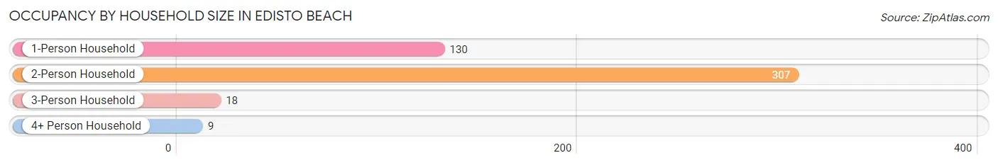 Occupancy by Household Size in Edisto Beach