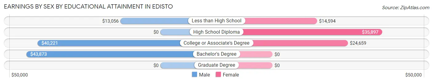Earnings by Sex by Educational Attainment in Edisto