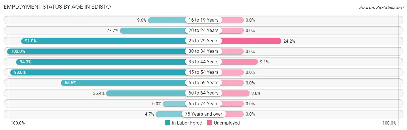 Employment Status by Age in Edisto