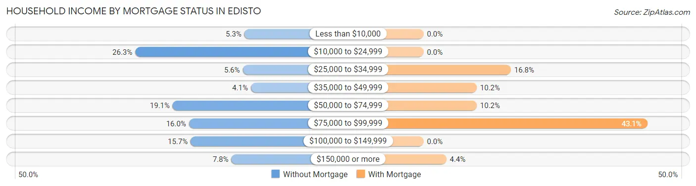 Household Income by Mortgage Status in Edisto