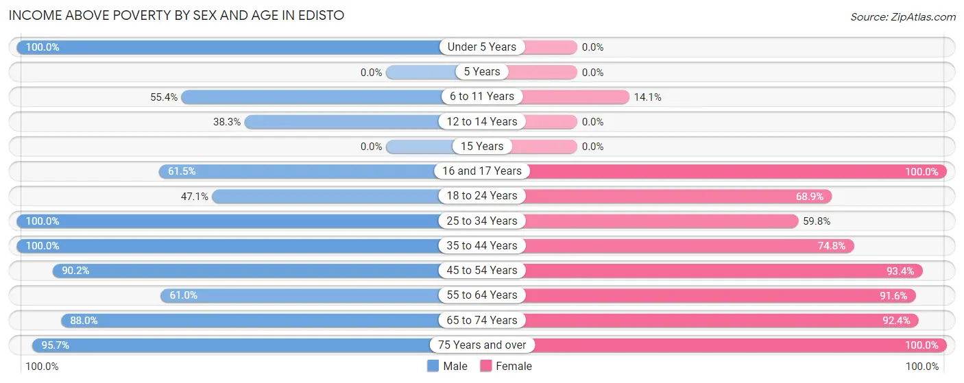 Income Above Poverty by Sex and Age in Edisto